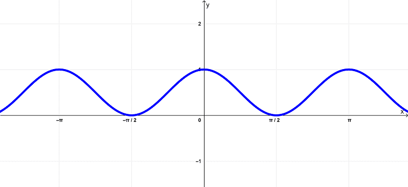 graph-of-cosine squared-cos^2x